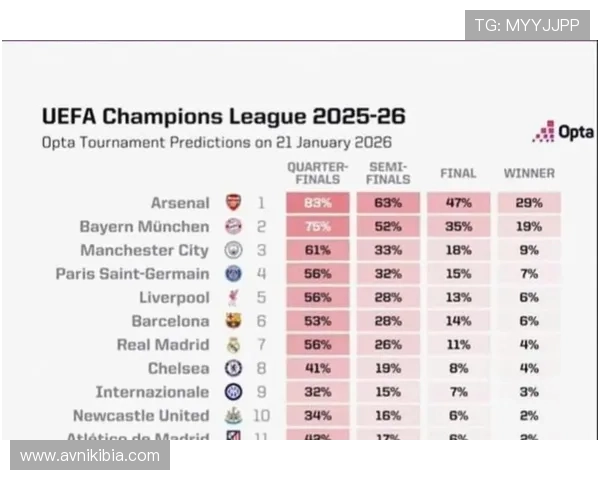 阿森纳领跑欧冠夺冠榜 阿森纳领跑欧冠夺冠榜